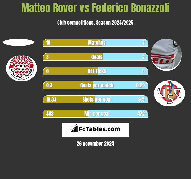 Matteo Rover vs Federico Bonazzoli h2h player stats