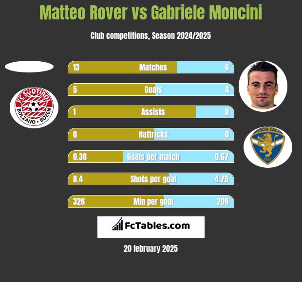 Matteo Rover vs Gabriele Moncini h2h player stats