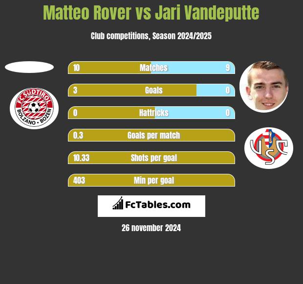 Matteo Rover vs Jari Vandeputte h2h player stats