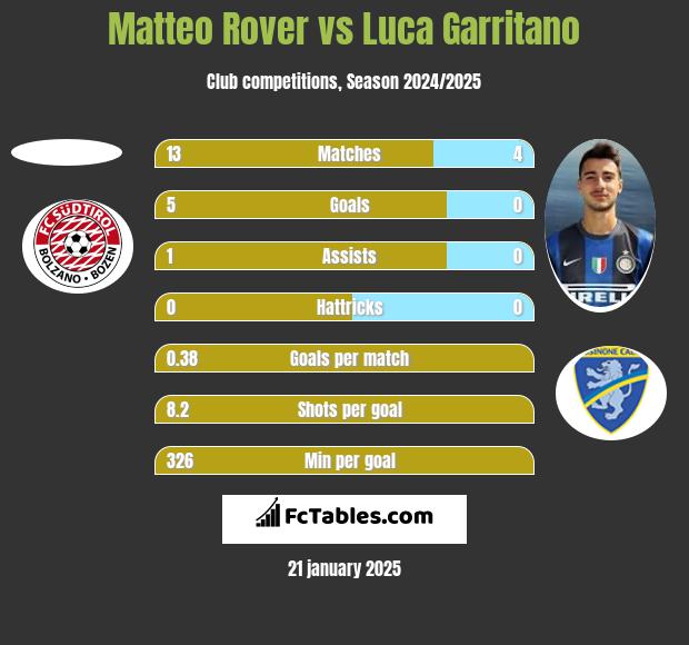 Matteo Rover vs Luca Garritano h2h player stats