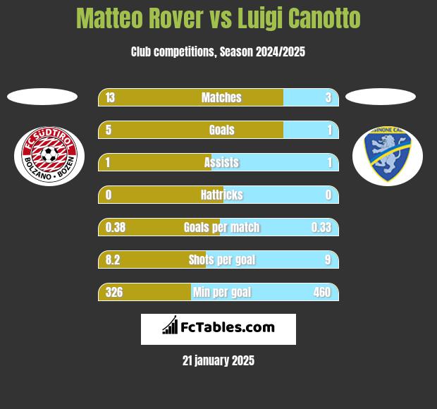 Matteo Rover vs Luigi Canotto h2h player stats