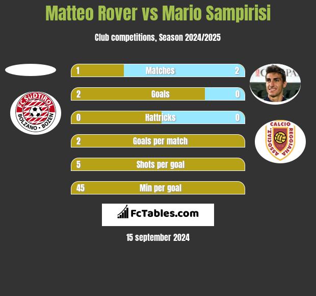 Matteo Rover vs Mario Sampirisi h2h player stats