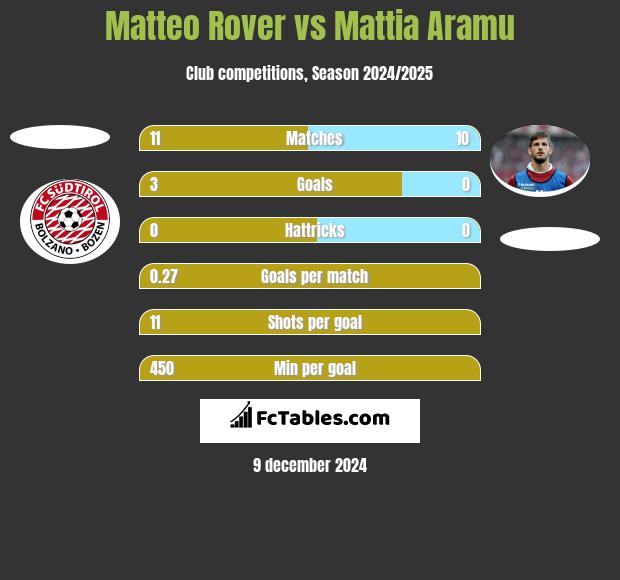 Matteo Rover vs Mattia Aramu h2h player stats