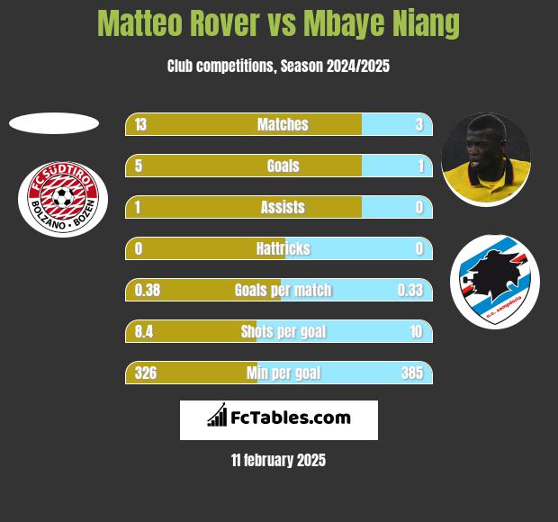 Matteo Rover vs Mbaye Niang h2h player stats