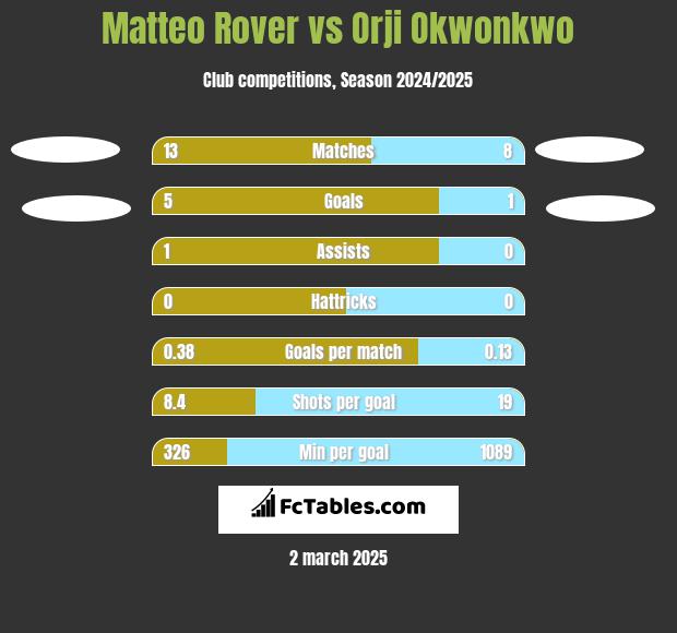 Matteo Rover vs Orji Okwonkwo h2h player stats