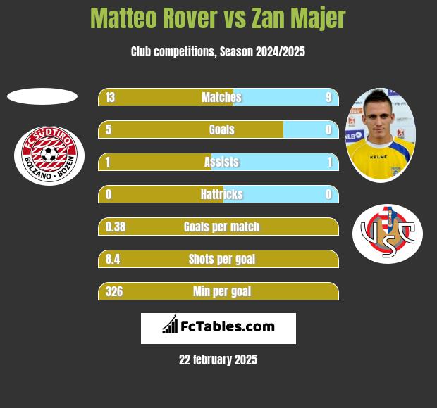 Matteo Rover vs Zan Majer h2h player stats