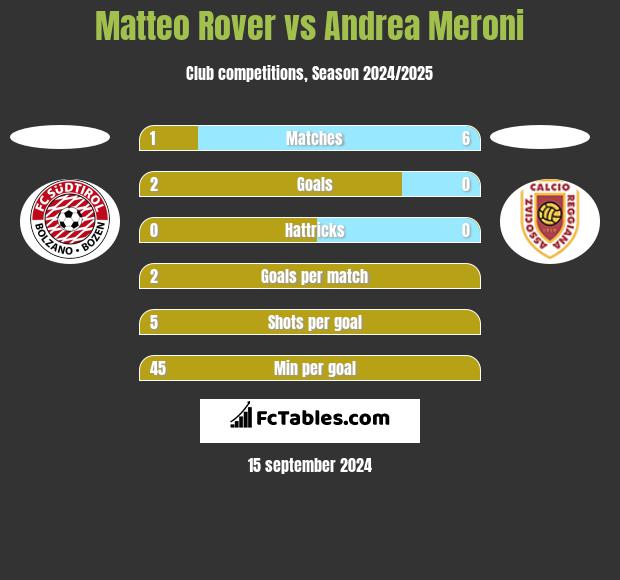 Matteo Rover vs Andrea Meroni h2h player stats