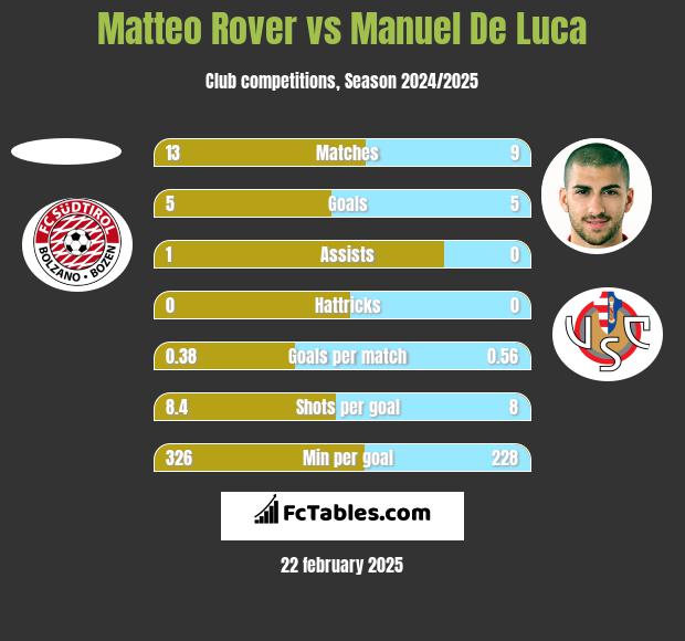 Matteo Rover vs Manuel De Luca h2h player stats