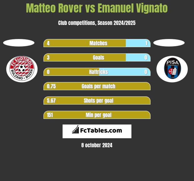 Matteo Rover vs Emanuel Vignato h2h player stats