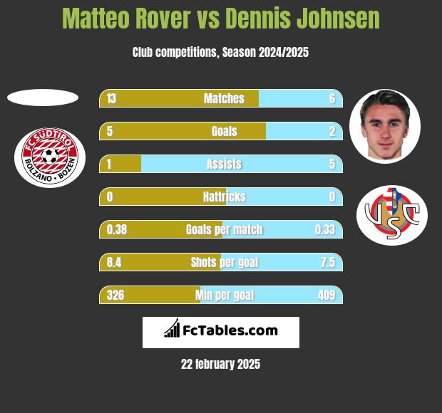 Matteo Rover vs Dennis Johnsen h2h player stats