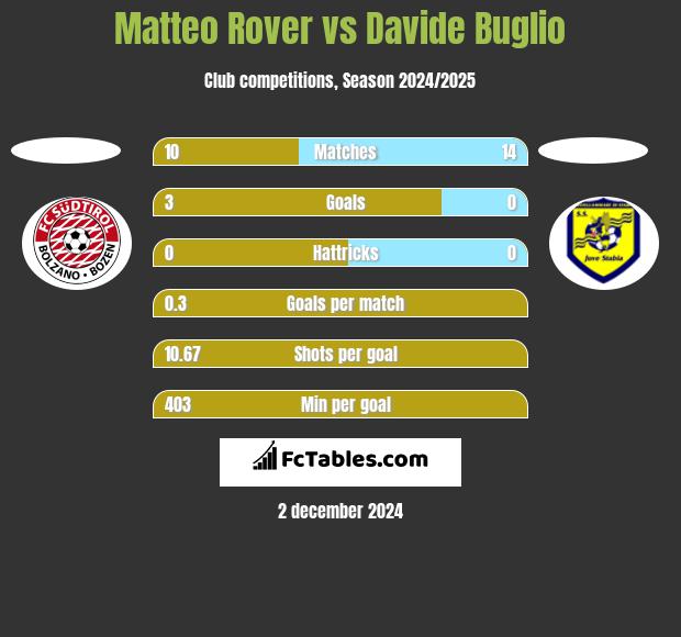 Matteo Rover vs Davide Buglio h2h player stats