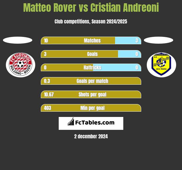 Matteo Rover vs Cristian Andreoni h2h player stats