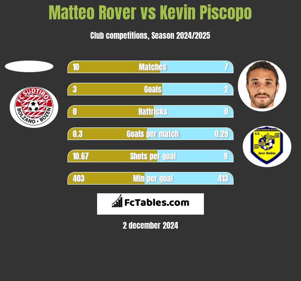 Matteo Rover vs Kevin Piscopo h2h player stats