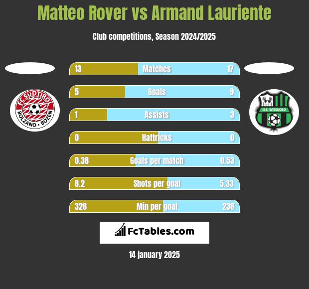 Matteo Rover vs Armand Lauriente h2h player stats