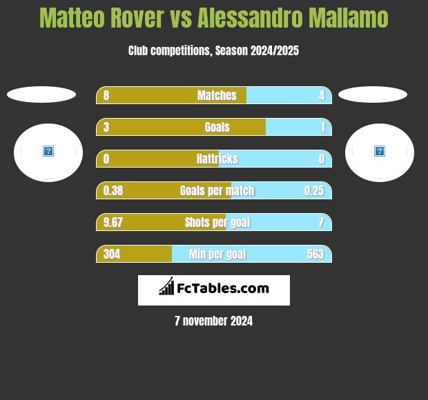 Matteo Rover vs Alessandro Mallamo h2h player stats