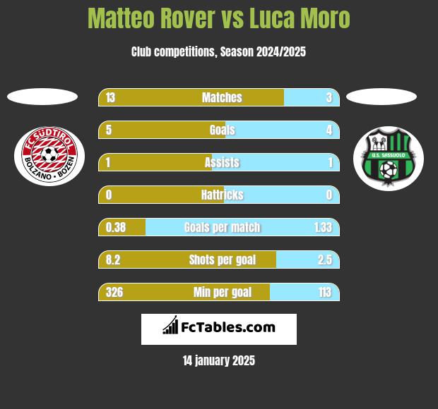 Matteo Rover vs Luca Moro h2h player stats