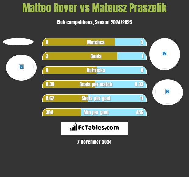 Matteo Rover vs Mateusz Praszelik h2h player stats