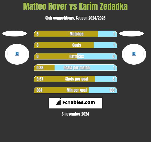 Matteo Rover vs Karim Zedadka h2h player stats