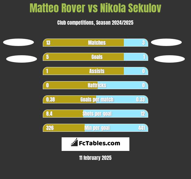 Matteo Rover vs Nikola Sekulov h2h player stats