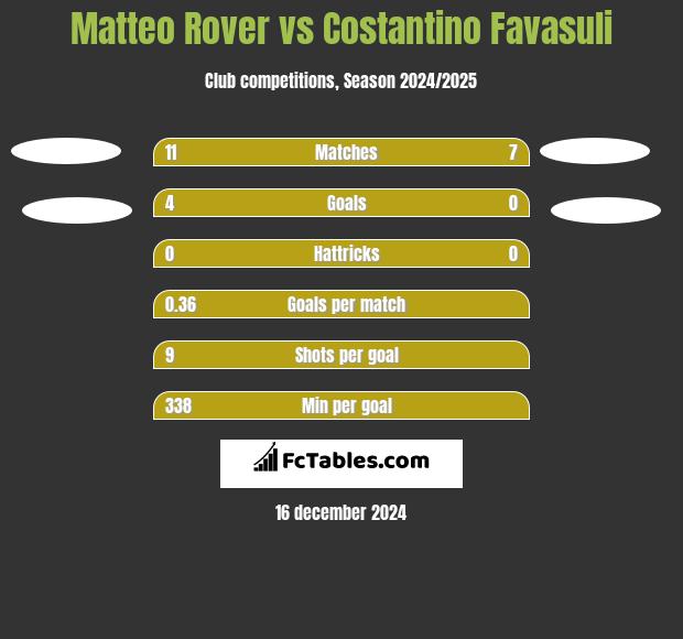 Matteo Rover vs Costantino Favasuli h2h player stats