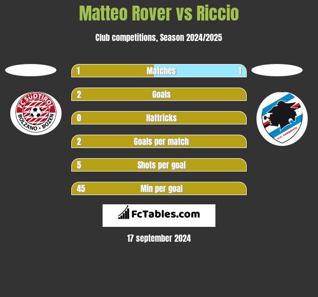 Matteo Rover vs Riccio h2h player stats