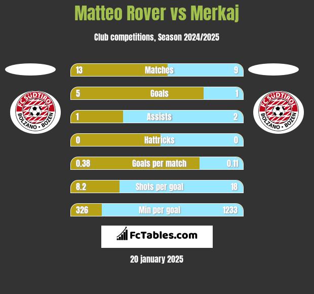 Matteo Rover vs Merkaj h2h player stats