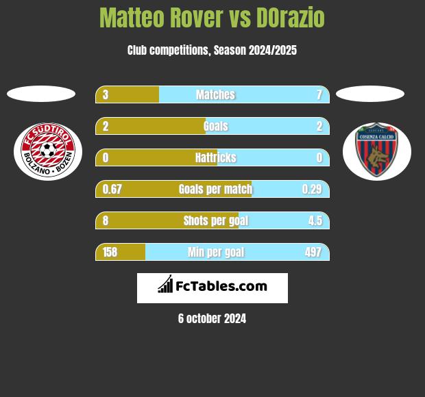 Matteo Rover vs DOrazio h2h player stats