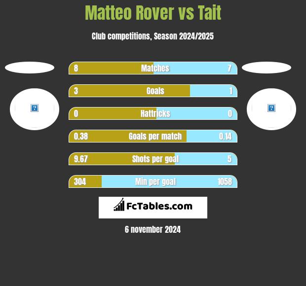 Matteo Rover vs Tait h2h player stats