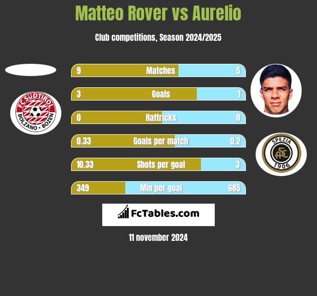 Matteo Rover vs Aurelio h2h player stats