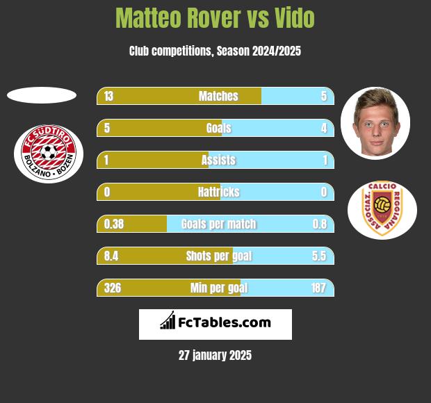 Matteo Rover vs Vido h2h player stats