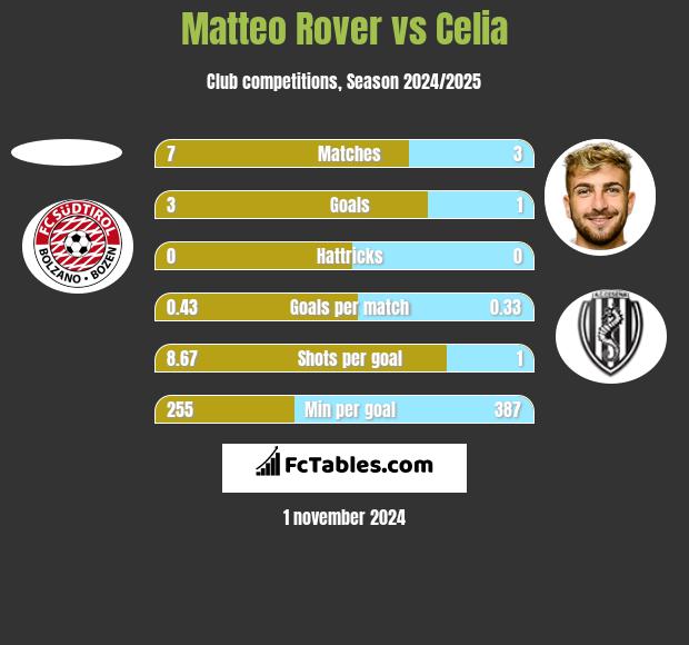 Matteo Rover vs Celia h2h player stats