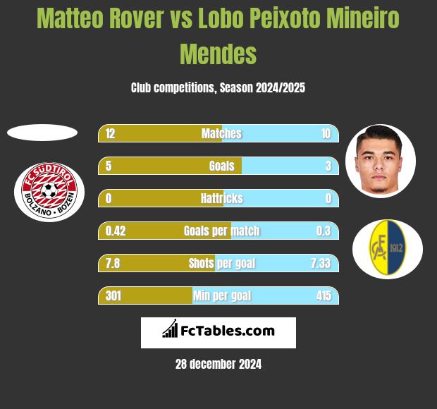 Matteo Rover vs Lobo Peixoto Mineiro Mendes h2h player stats