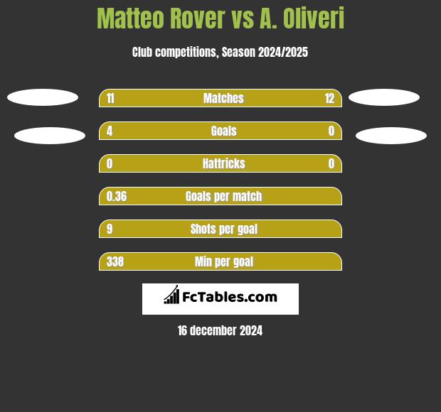 Matteo Rover vs A. Oliveri h2h player stats