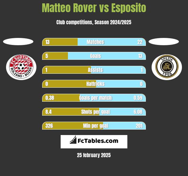 Matteo Rover vs Esposito h2h player stats