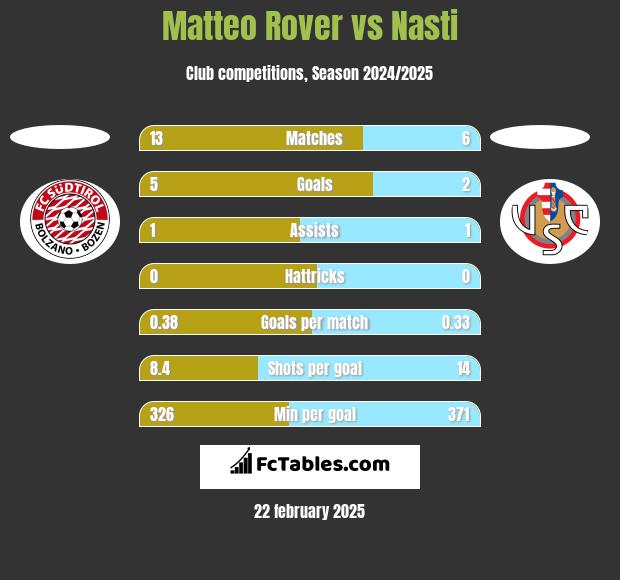 Matteo Rover vs Nasti h2h player stats