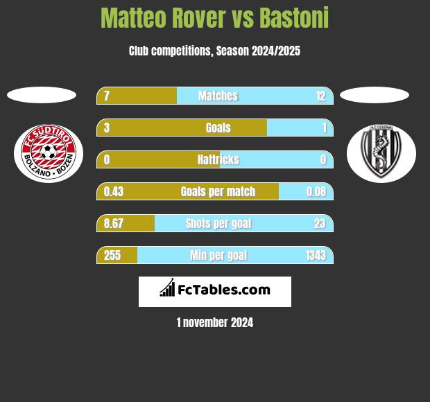 Matteo Rover vs Bastoni h2h player stats