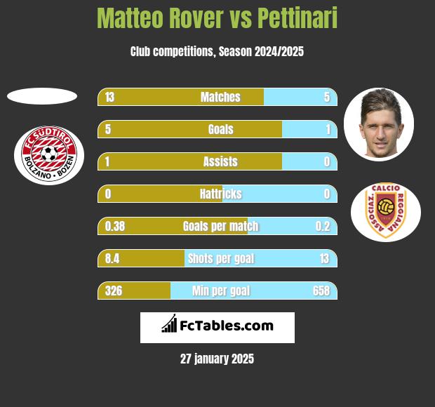 Matteo Rover vs Pettinari h2h player stats