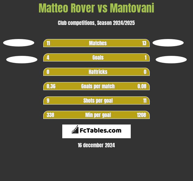 Matteo Rover vs Mantovani h2h player stats