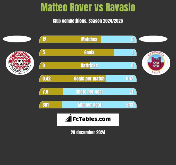 Matteo Rover vs Ravasio h2h player stats