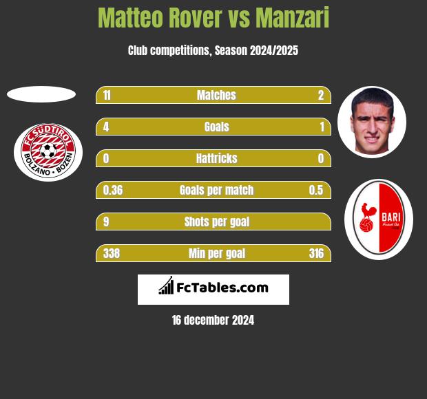 Matteo Rover vs Manzari h2h player stats