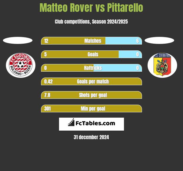 Matteo Rover vs Pittarello h2h player stats