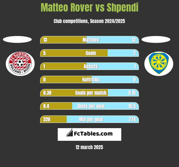 Matteo Rover vs Shpendi h2h player stats