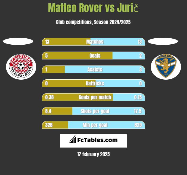 Matteo Rover vs Jurič h2h player stats