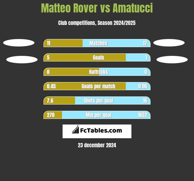 Matteo Rover vs Amatucci h2h player stats