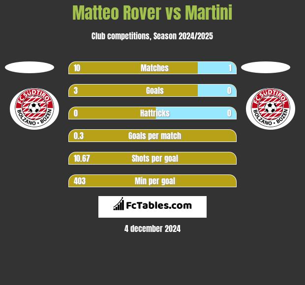 Matteo Rover vs Martini h2h player stats