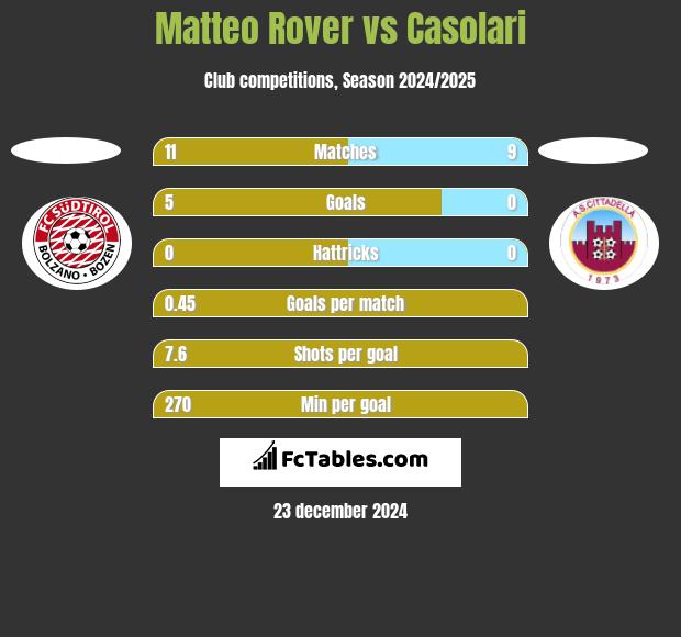 Matteo Rover vs Casolari h2h player stats