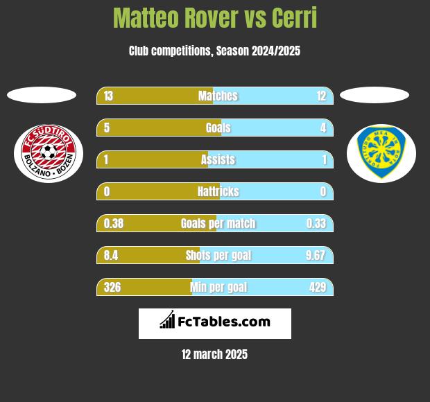 Matteo Rover vs Cerri h2h player stats