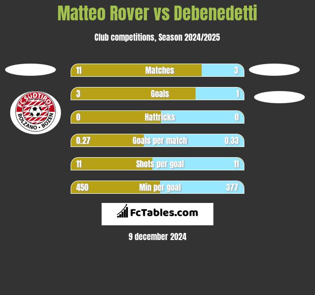 Matteo Rover vs Debenedetti h2h player stats