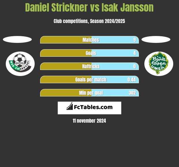 Daniel Strickner vs Isak Jansson h2h player stats