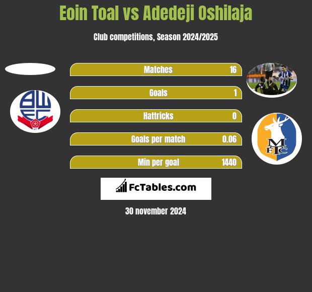 Eoin Toal vs Adedeji Oshilaja h2h player stats